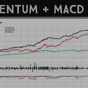 Тестирование и оптимизация многоиндикаторной стратегии MACD RSI и импульс R