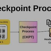 Checkpoint Process Oracle Database DBA Tutorial