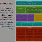 Android Software Stack Architecture