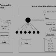 W10s0089 Deep Learning For Hate Speech Detection A Personality Based Approach