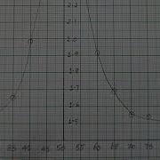 Составной маятник график расчет ускорение силы тяжести G и радиус инерции K бакалавр физики