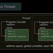 OS The Difference Between Process And Thread