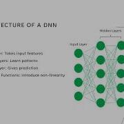 Deep Neural Networks Explained DNN Architecture Learning Process Applications
