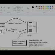 Java Servlet Technology Introduction First Servlet Program Web Application Part 1