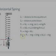 Vertical Vs Horizontal Mass Spring System SHM