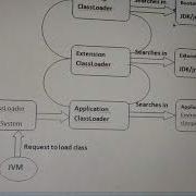 How ClassLoader Works JVM Part 8