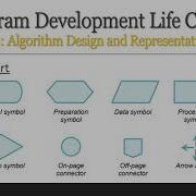 Program Development Life Cycle Program Development In C Part 1