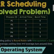 Round Robin Scheduling Solved Problem Part 2