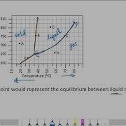 Phase Diagram Practice Problem