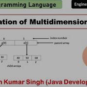 Initialization Of Multidimensional Array Java Programming Language Java