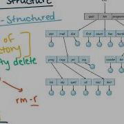 Directory Structure OS