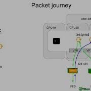 DPDK Testpmd 101