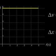 Constant Force Change In Velocity And Change In Position Using A Force Vs Time Graph