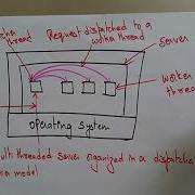 Threads In Distributed System Distributed System Lec 37 Bhanu Priya