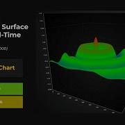 JavaScript Refreshing Surface Charts Real Time Performance