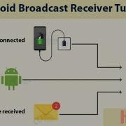 How Broadcast Receiver Work In Android Tutorial क स क म करत ह Broadcast Receiver Android म