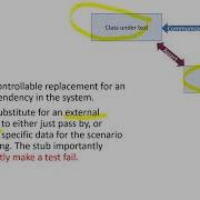 Efficient Unit Testing Part 3 4 Fakes Mocks And Stubs
