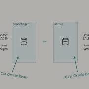 Установка обновлений в Oracle Data Guard с использованием режима установки обновлений на резервно