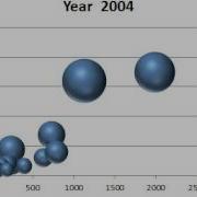 Animated Bubble Chart Demo