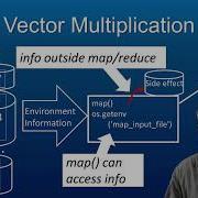 MapReduce Example Vector Multiplication Hadoop Platform And Application Framework