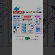 Learn About Docker Architecture Docker