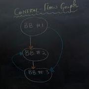 Compilers Creating Basic Block And Control Flow Graph From Intermediate Code