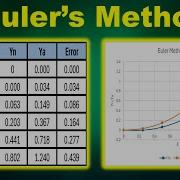 Euler S Method In Excel For Beginners Euler S Methos Euler S Method Differential Equation Excel