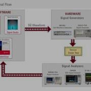 Flexible Testbed For 5G Waveform Generation And Analysis