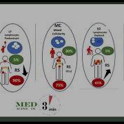 Hodgkin Lymphoma Medicine Minutes
