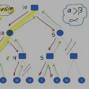 شرح وحل مثال Alpha Beta Search Algorithm