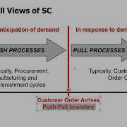 SCM Topic 1 5 Cycle View And Push Pull View Of Supply Chain