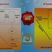 Lesson 02 JSP JSP Translation At Server