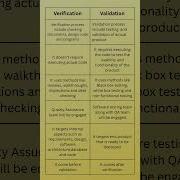 Verifications Vs Validation Testing
