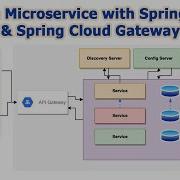Simple Microservices With Spring Boot Spring Cloud Gateway 3