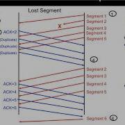 TCP Packet Loss And Retransmission