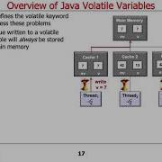 Java Volatile Variables Introduction