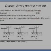 Data Structure Using C Module 3 Session 1 Queues Array Representation