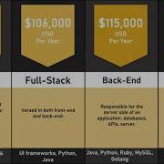 Top 12 Types Of Software Developers Ranked With Salaries