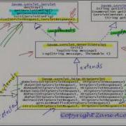 JAVA Servlets 02 Class Hierarchy