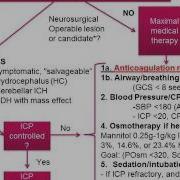 Anticoagulation And Intracranial Hemorrhage