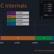 Internals Of NET Garbage Collection