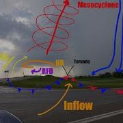 How Do Supercell Thunderstorms Work