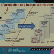 Lecture 41 Human Error Classification And Causes