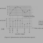 Introduction To DSP ADC Sampling And Quantization