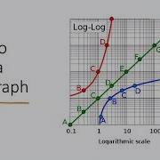 How To Read A Log Scale Graph Made Simple