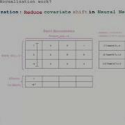Batch Normalization Layer Normalization