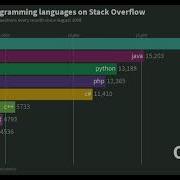 Most Popular Programming Languages On Stack Overflow