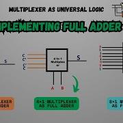 Full Adder Using 8x1 4x1 2x1 Multiplexers MUX As Universal Logic Sum Carry Logic For All Mux S