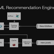 Design An ML Recommendation Engine System Design