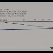 C LOOK Disk Scheduling Algorithm